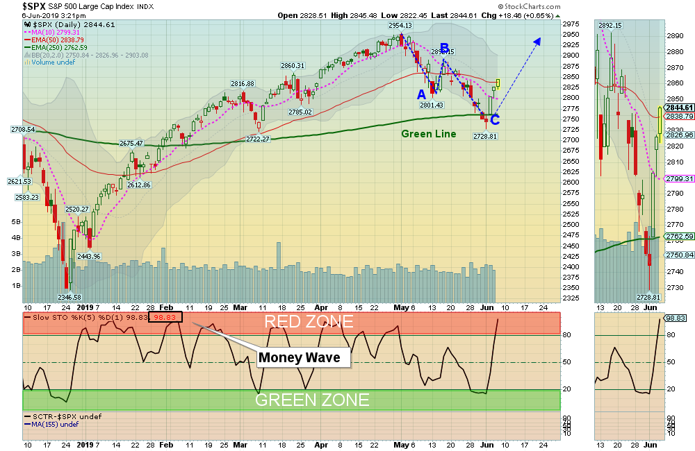 SPX Chart