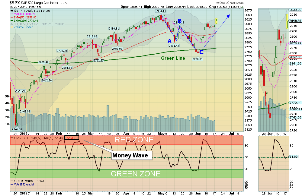SPX Chart