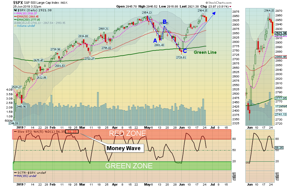 SPX Chart