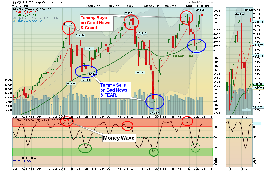 SPX Chart