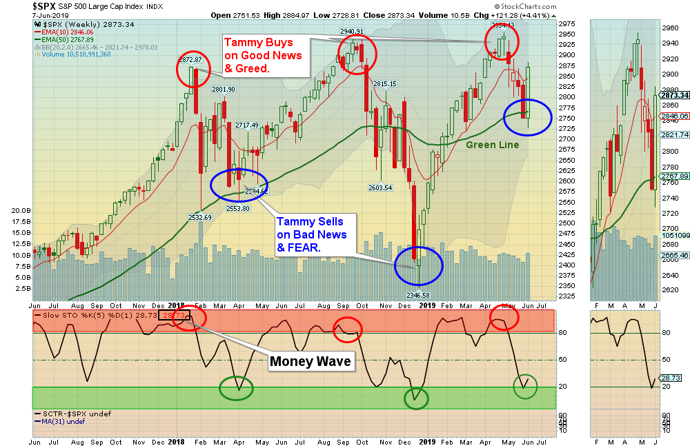 SPX Weekly Chart