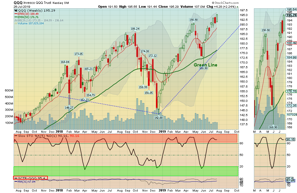 QQQ Chart