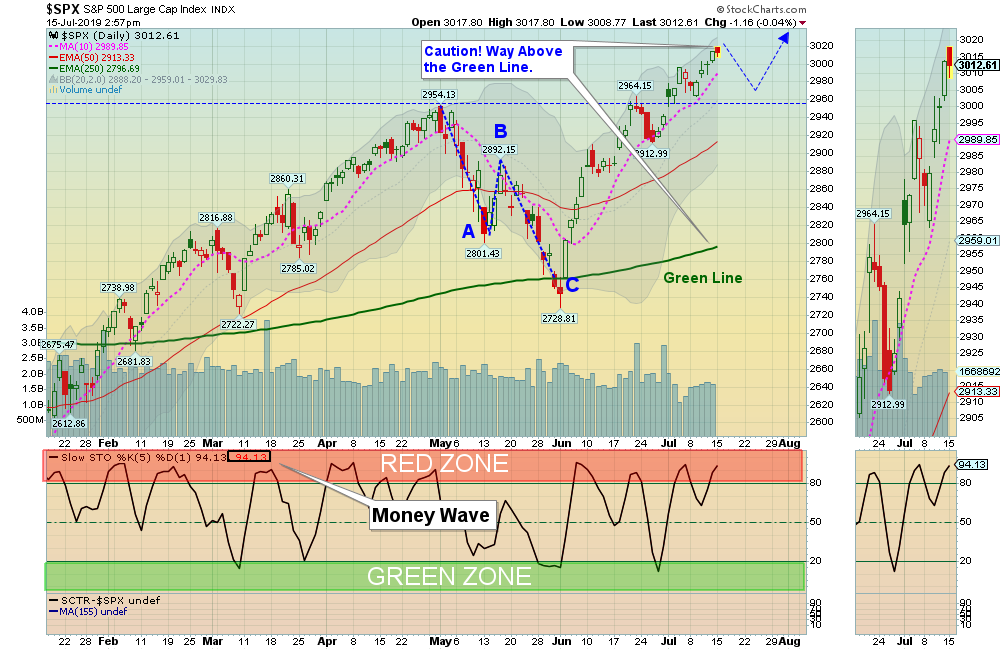 SPX Chart