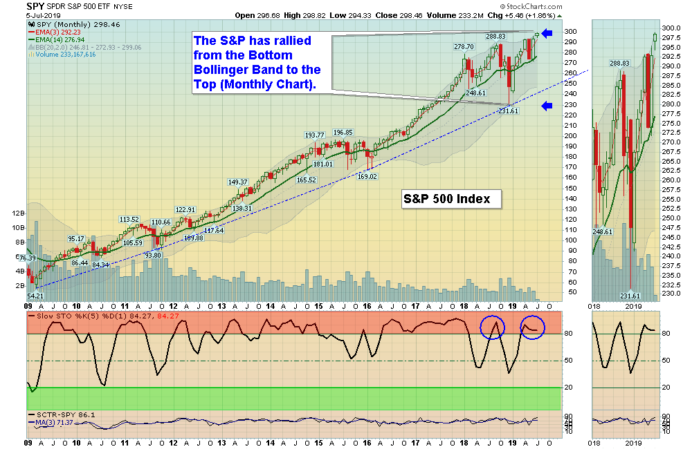 SPX Chart