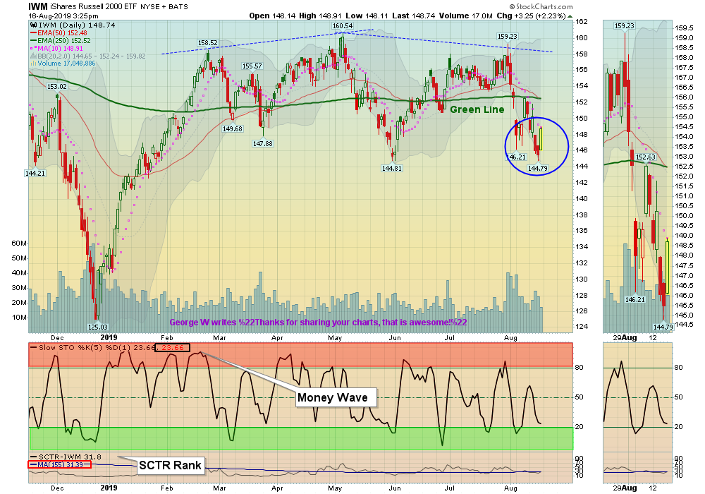 IWM Chart