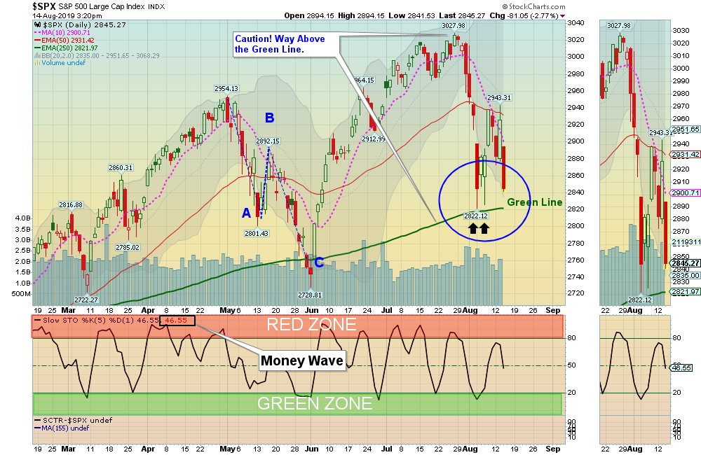 SPX Chart
