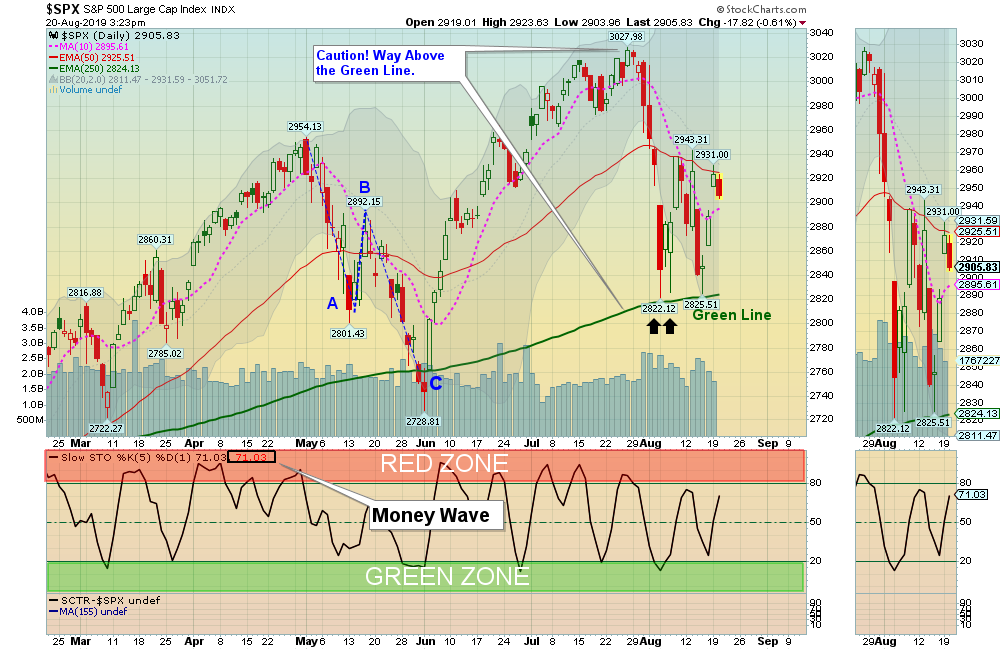 SPX Chart