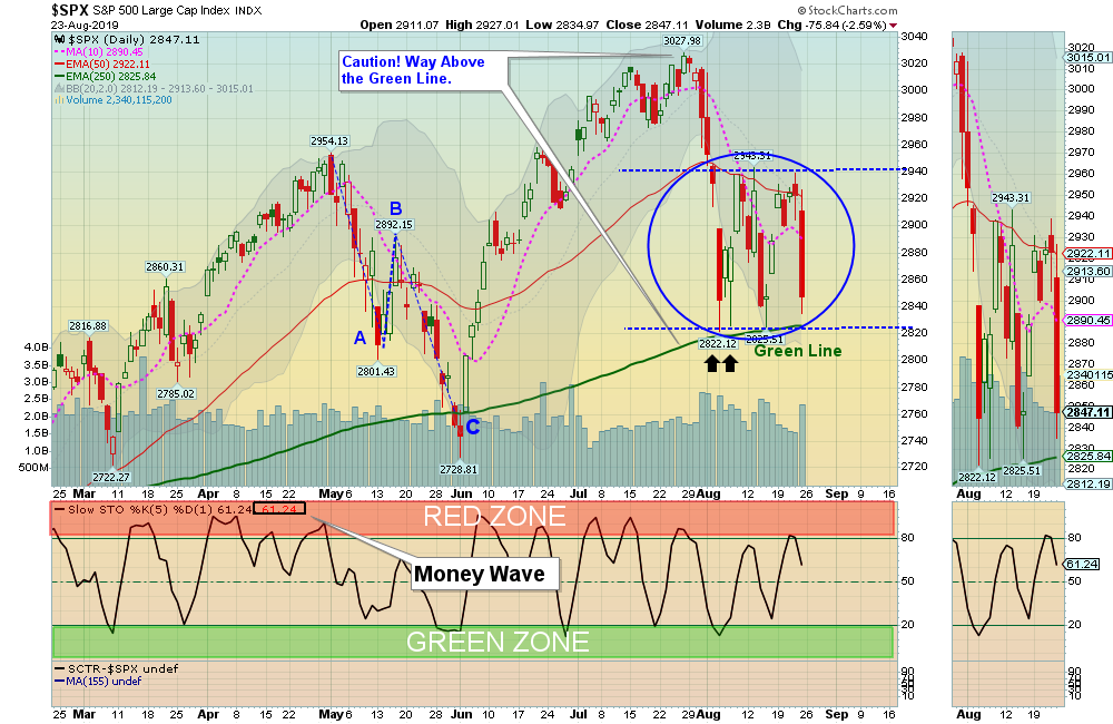 SPX Chart