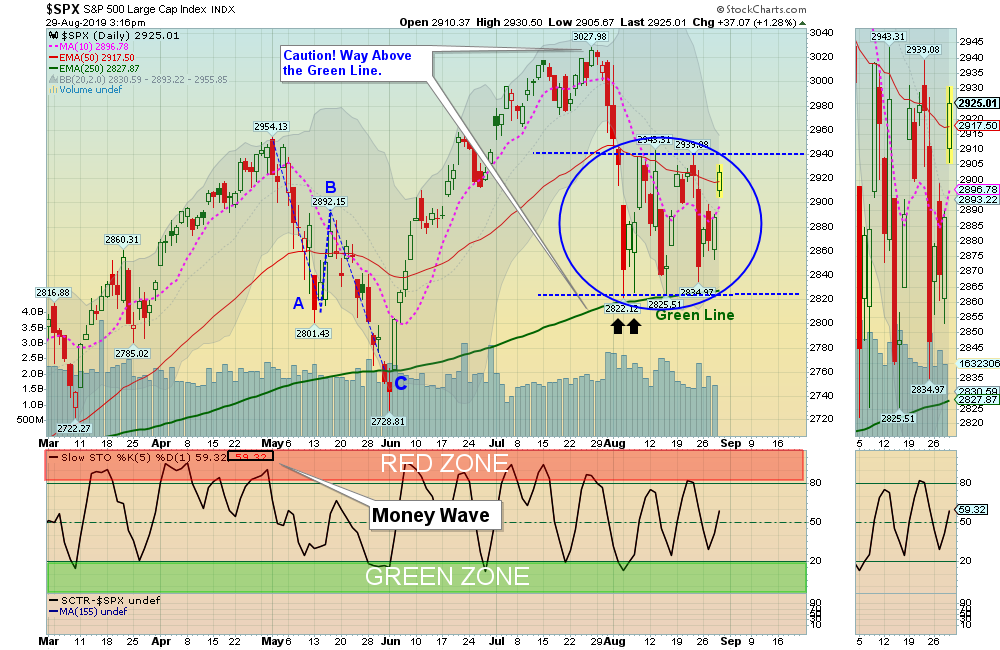 SPX Chart