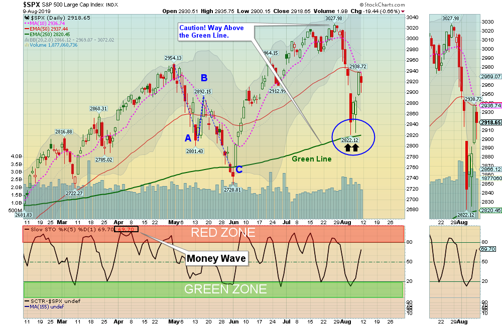 SPX Chart
