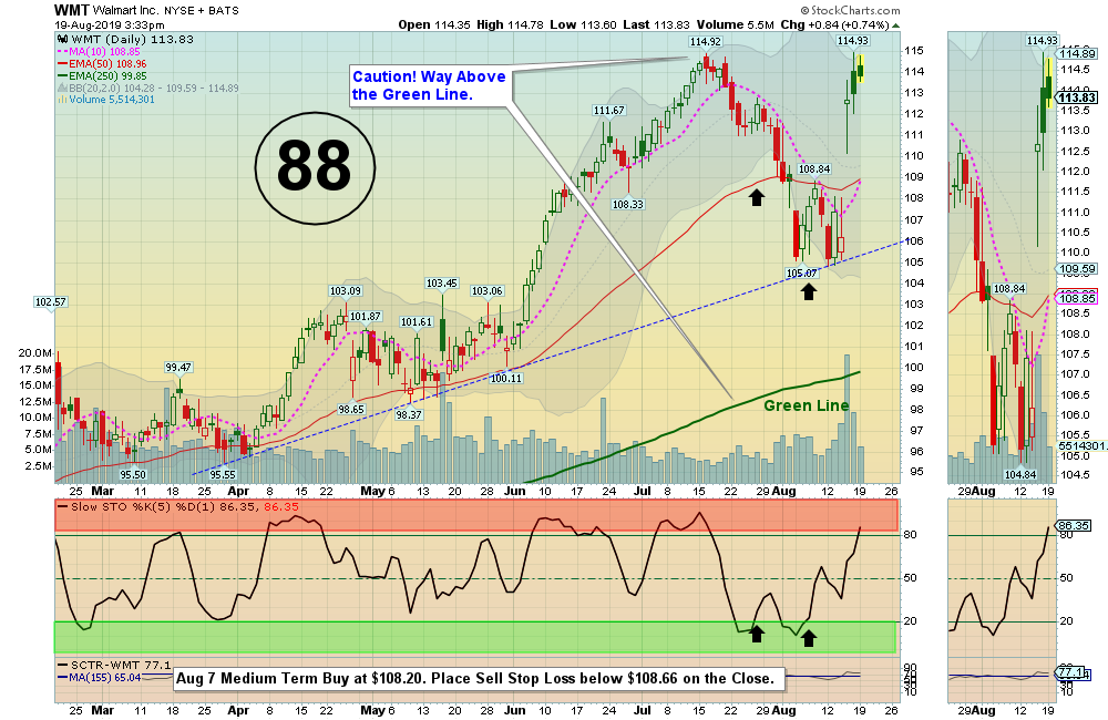 WMT Chart