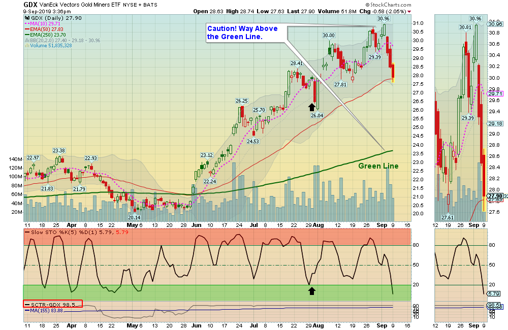 GDX Chart