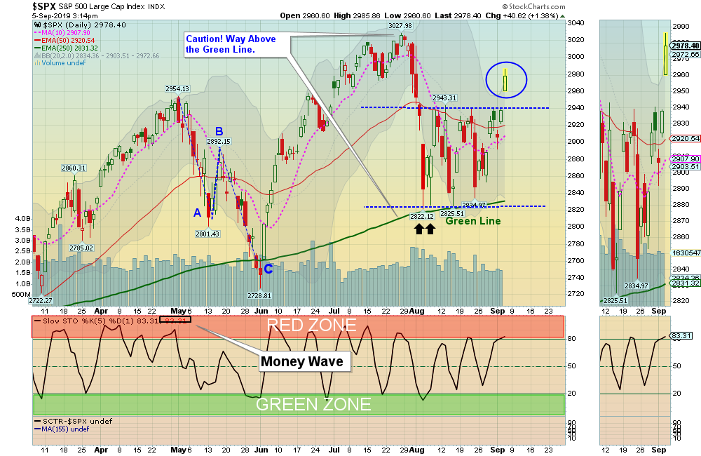 SPX Chart