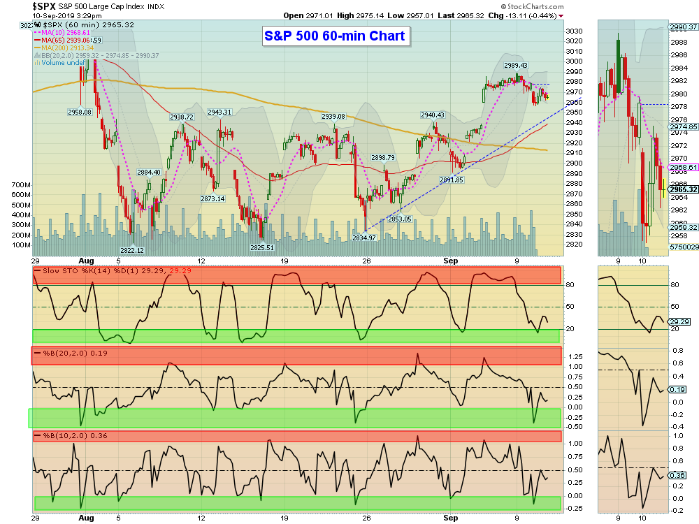SPX Chart