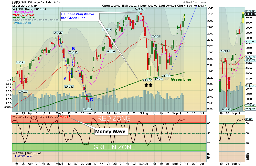 SPX Chart