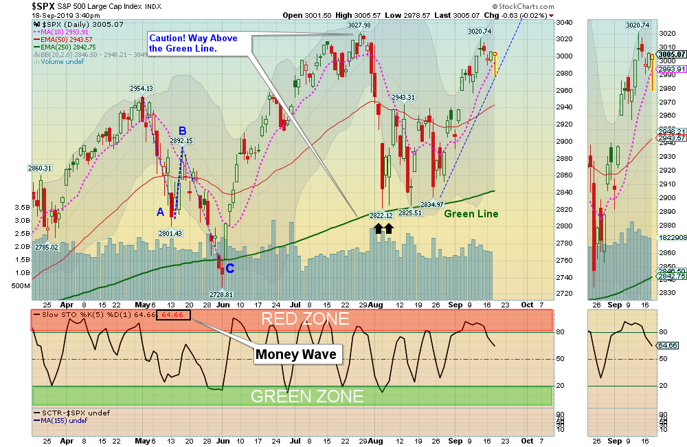 SPX Chart