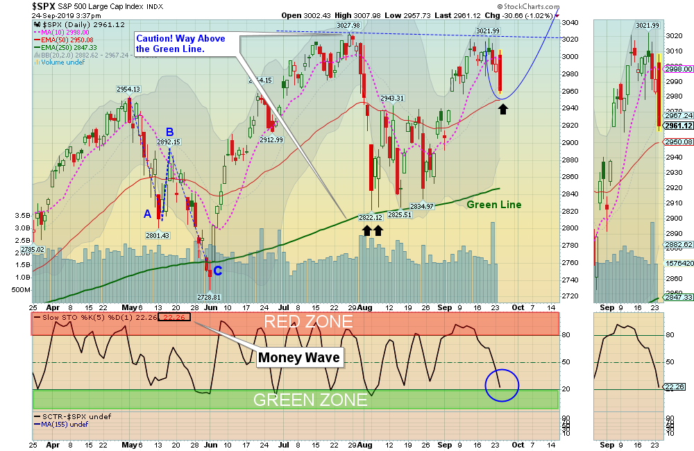 SPX Chart