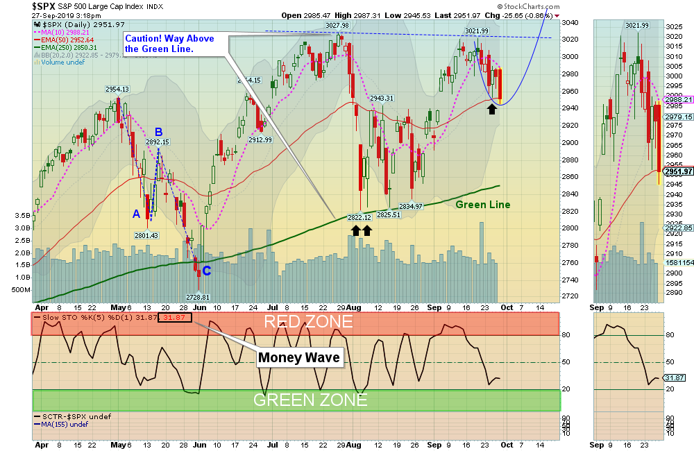 SPX Chart