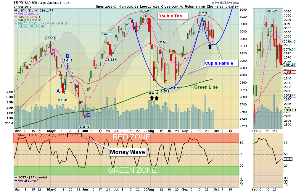 SPX Chart
