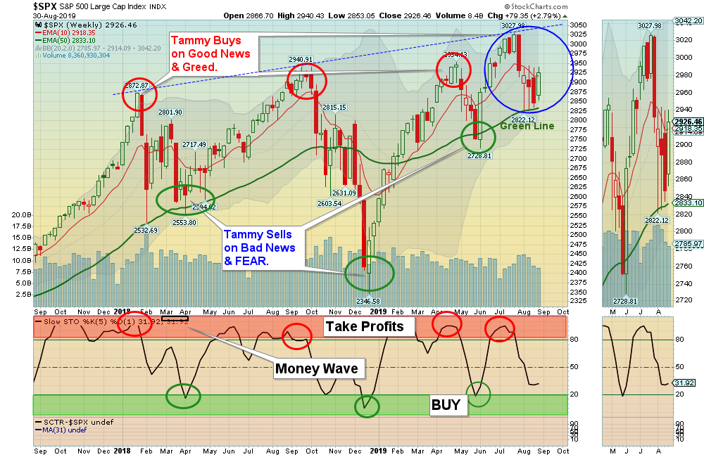 SPX Chart