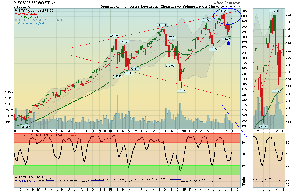SPY Weekly Chart