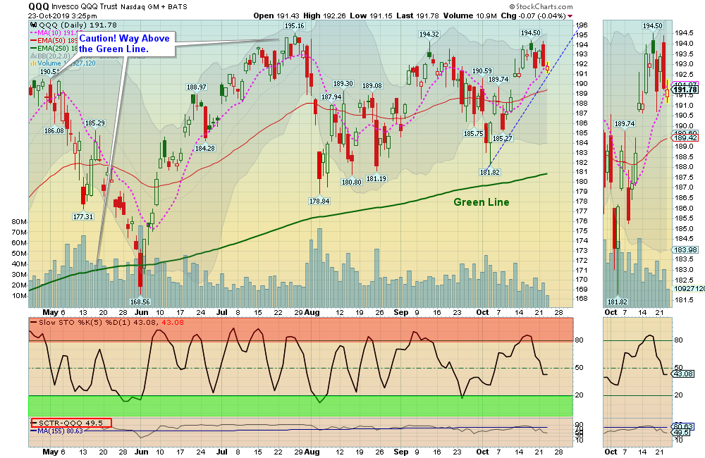 QQQ Chart