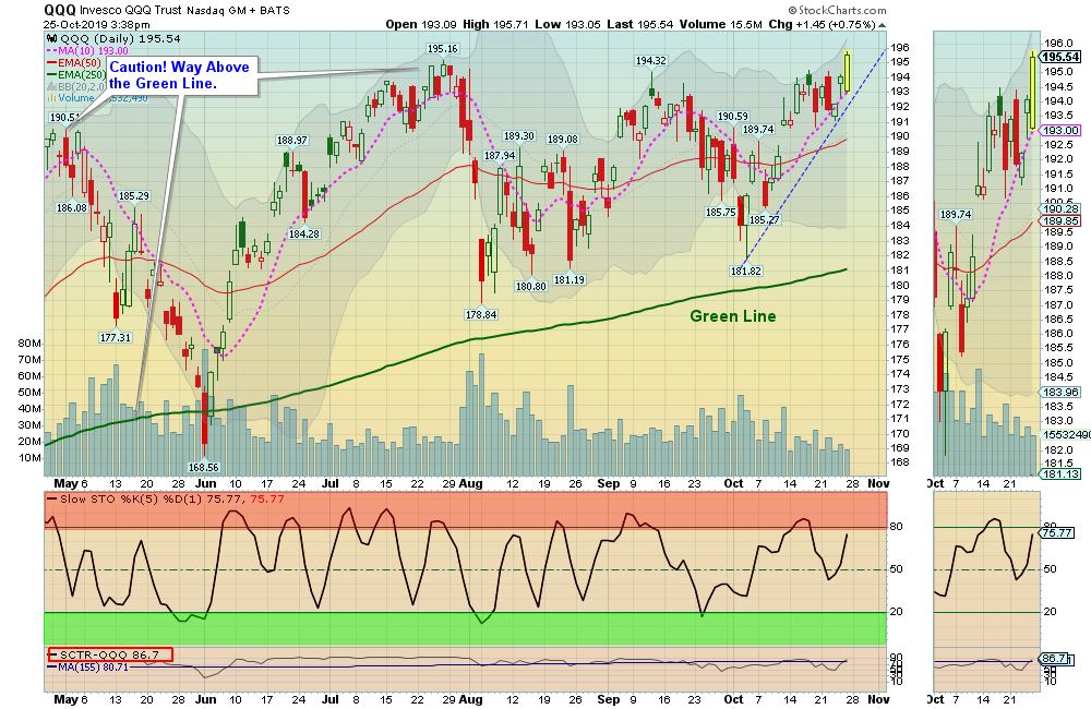 QQQ Chart