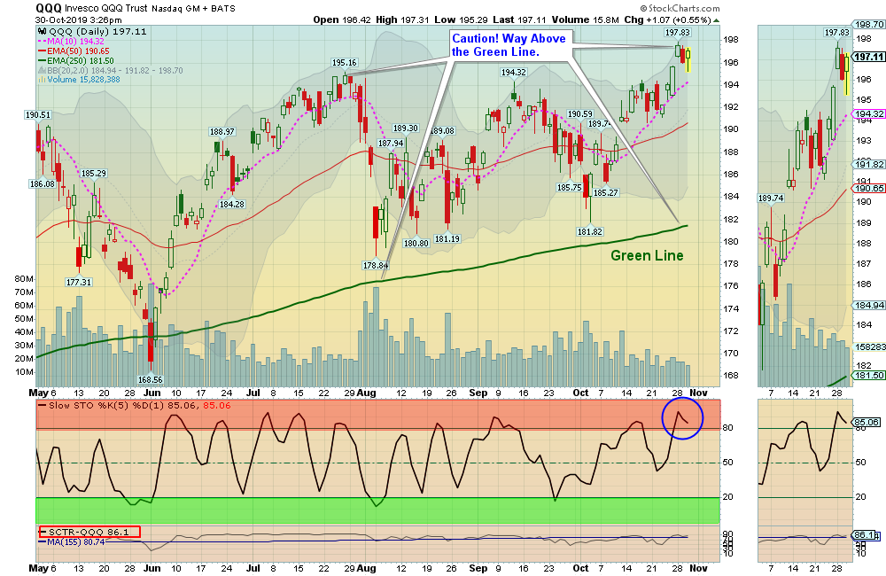 QQQ Chart