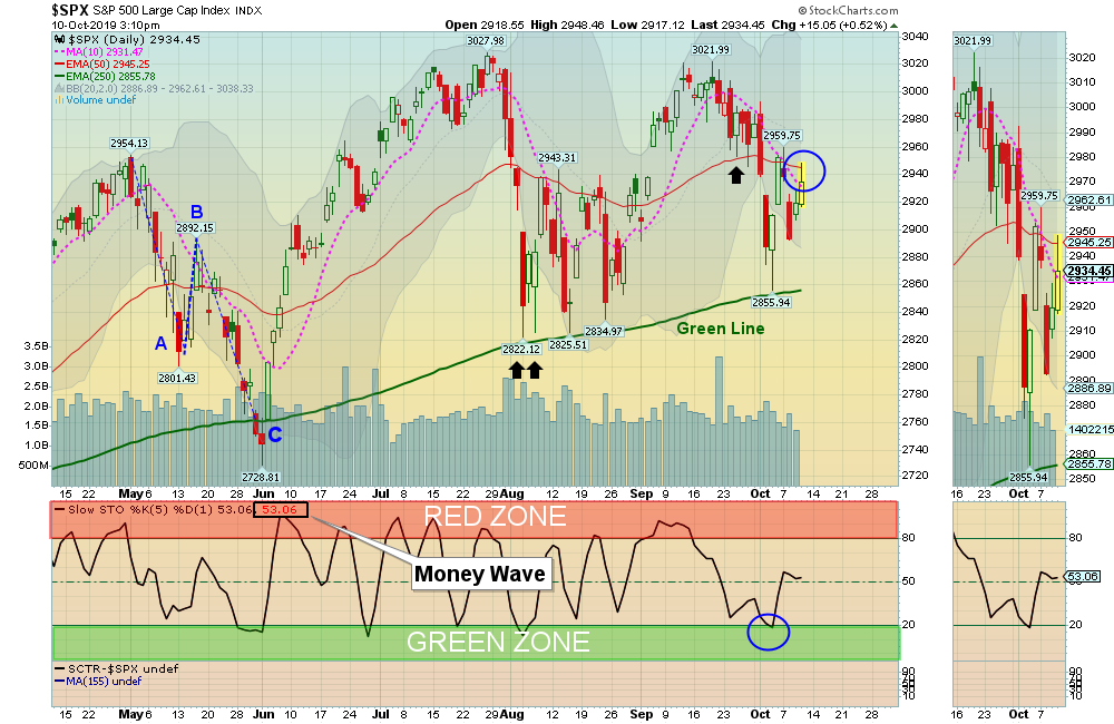 SPX Chart