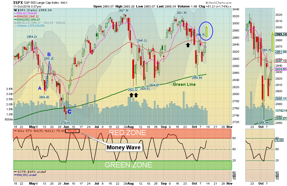 SPX Chart