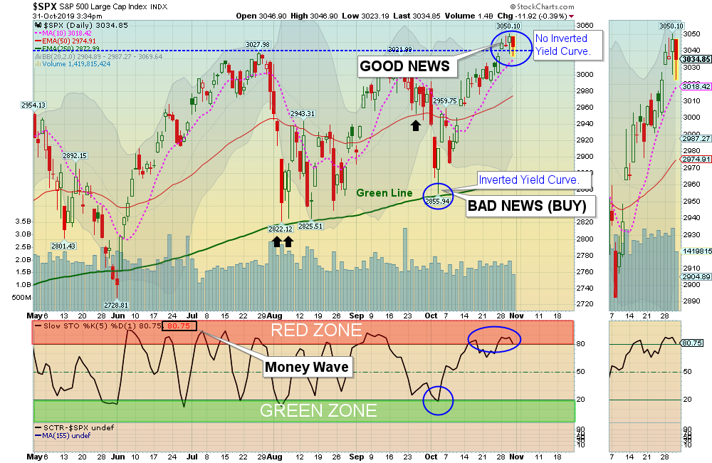 SPX Chart