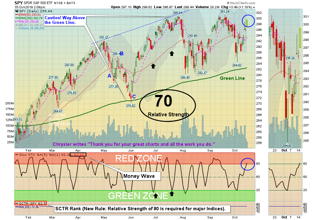 SPY Chart