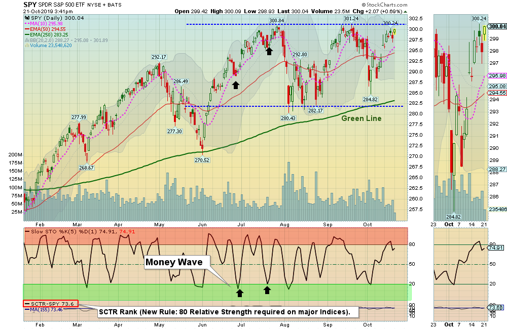 SPY Chart