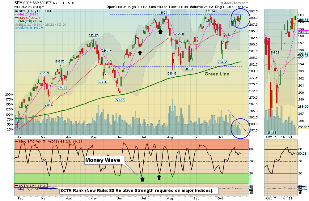SPY Chart