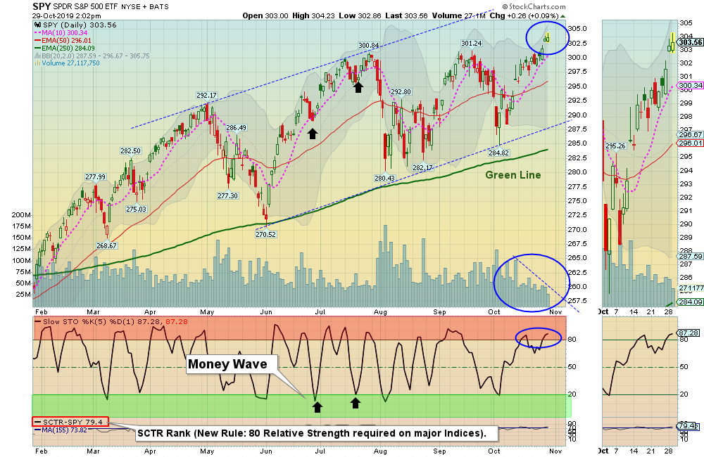 SPY Chart