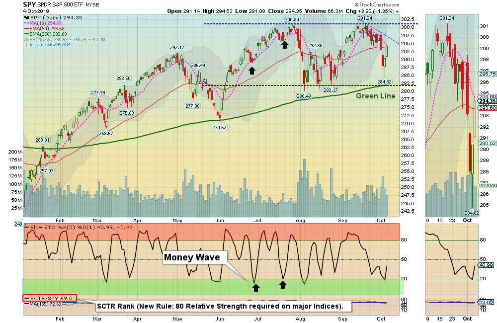 SPY Chart