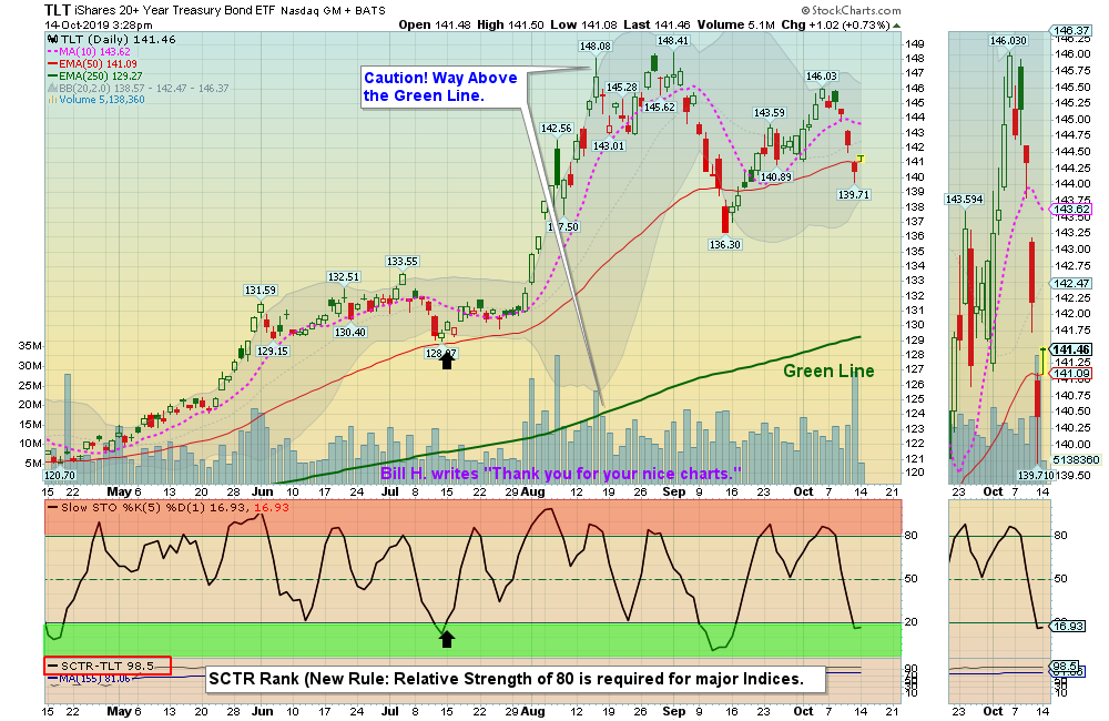 TLT Chart