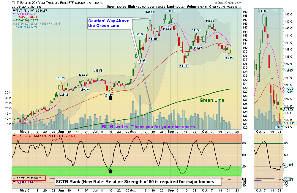 TLT Chart