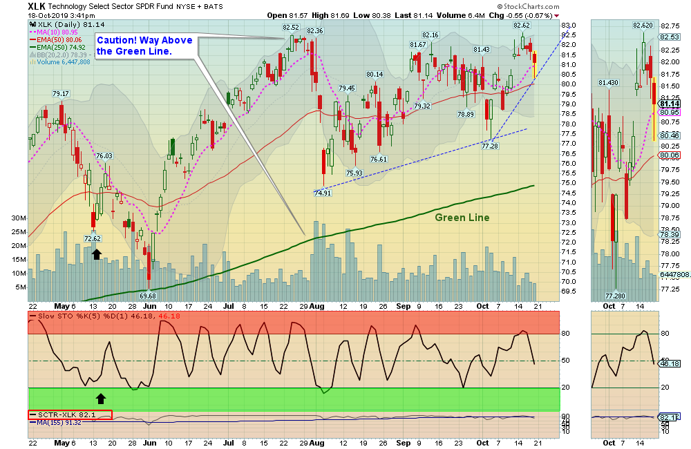 XLK Chart