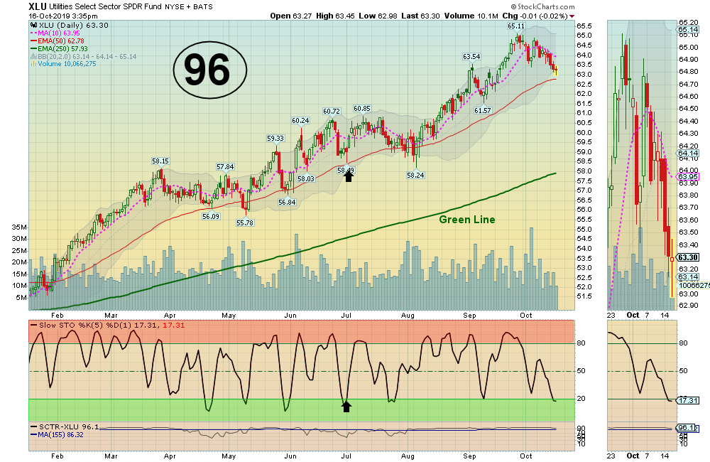 XLU Chart