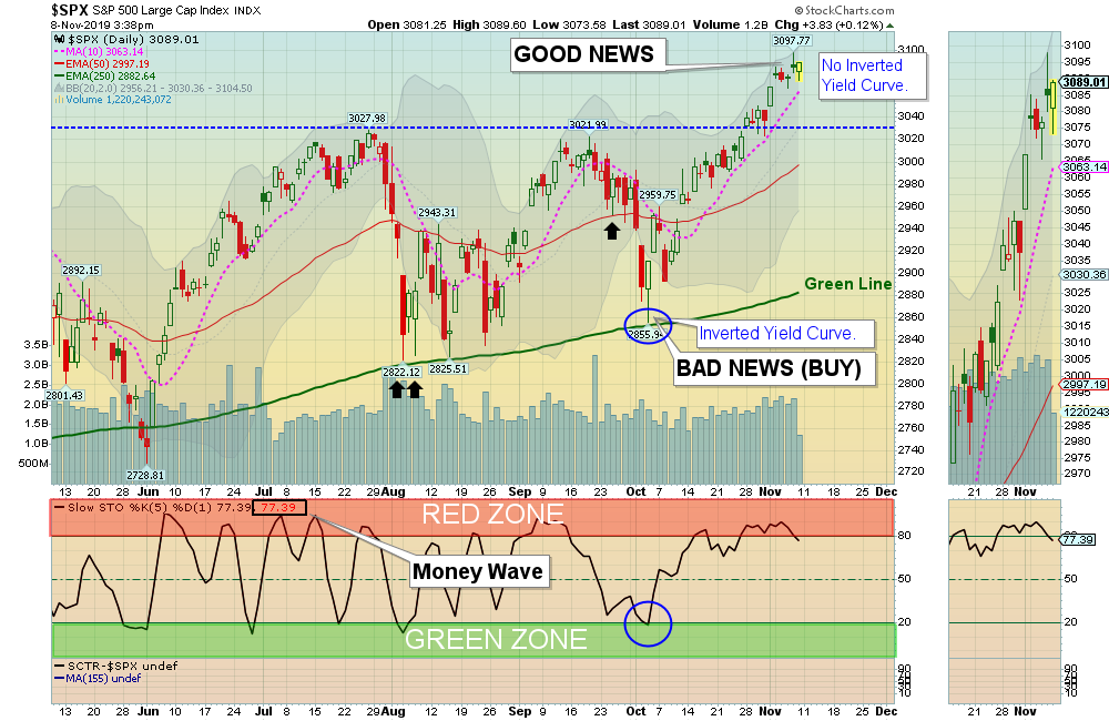 $SPX Chart