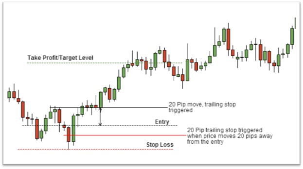 chart showing how risk/reward ratio works