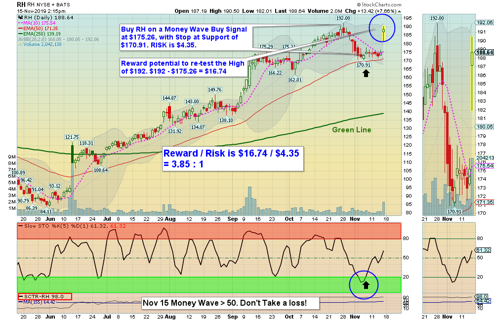 ATGL Chart showing when to enter and exit the market