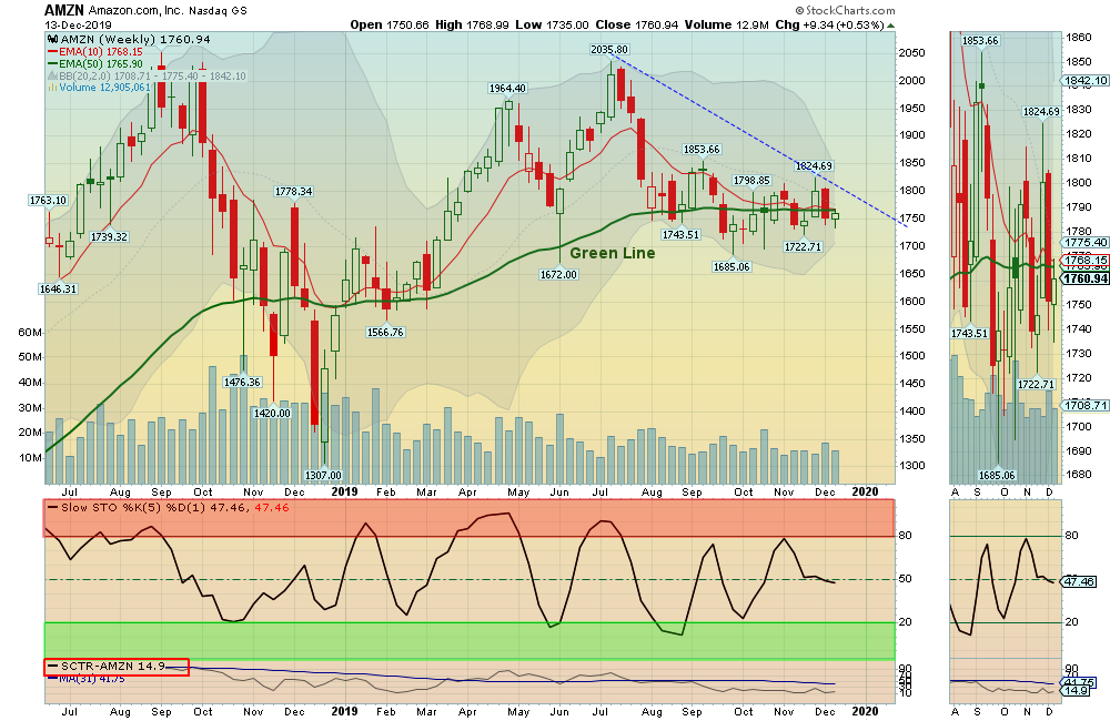 AMZN Chart