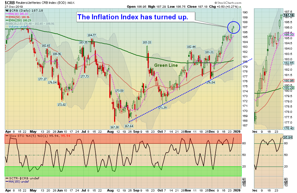 CRB Chart