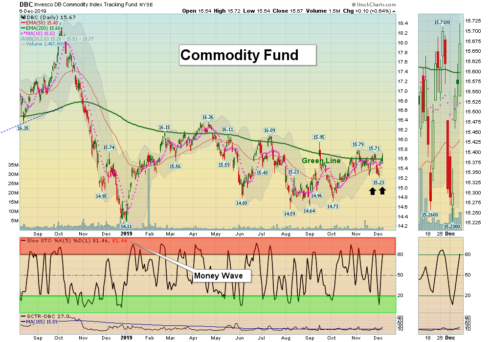 DBC Chart