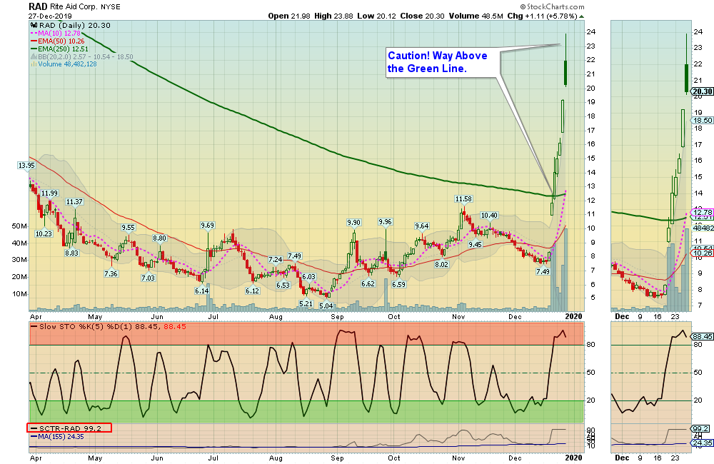RAD Chart