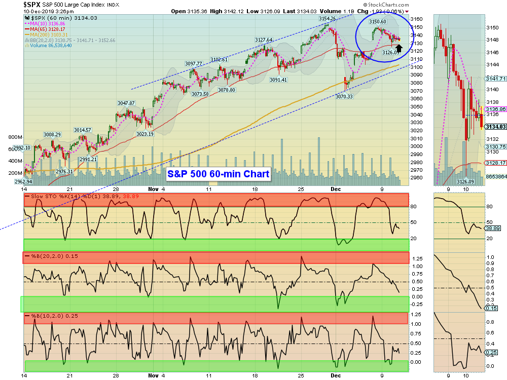 SPX H Chart