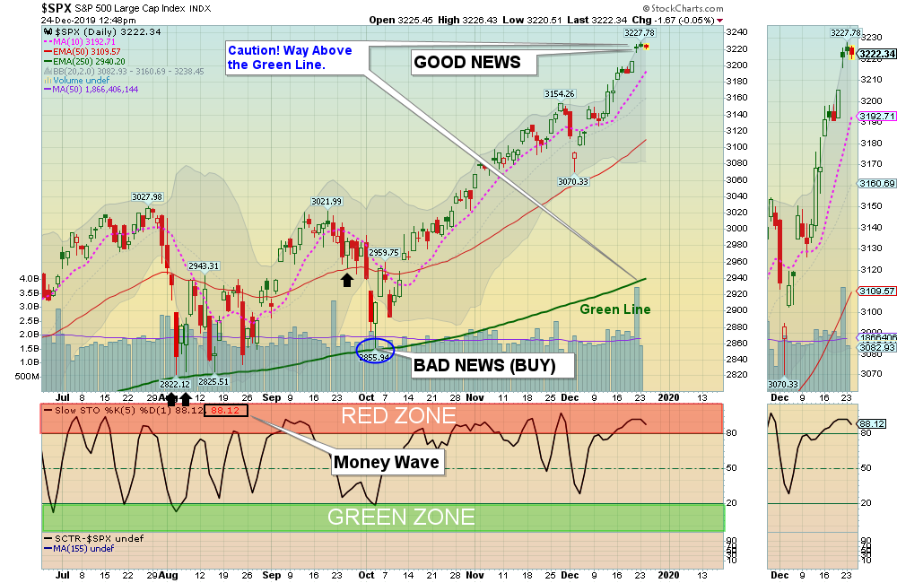 SPX Chart