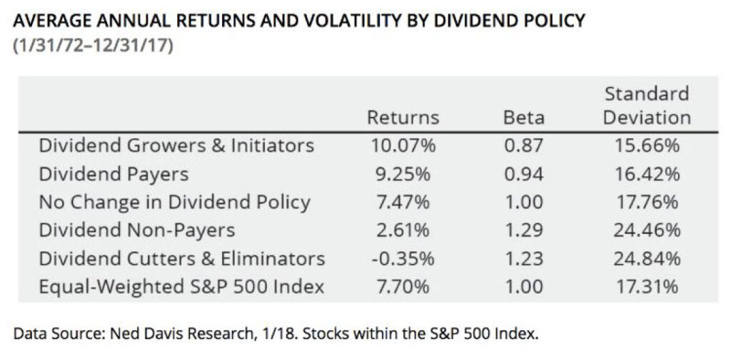 Dividend Average Return